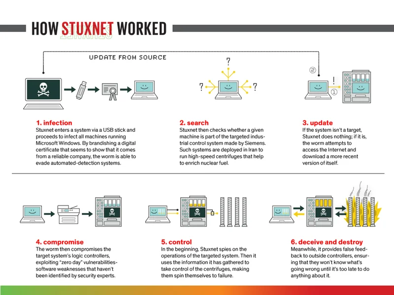 Stuxnet