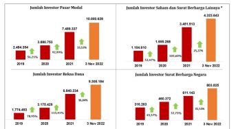 Investor Muda Kuasai Aset Terbesar di Pasar Modal